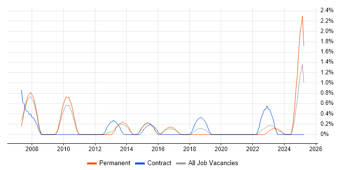 Job vacancy trend for Integration Manager in Leicester