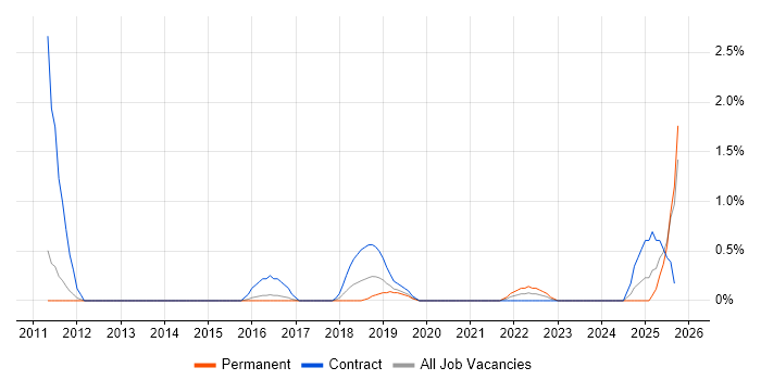 Integration Patterns job vacancy trend in Leicester