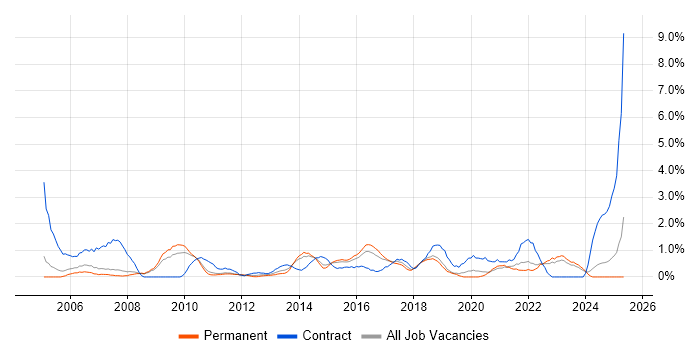 Job vacancy trend for Integration Testing in Leicester