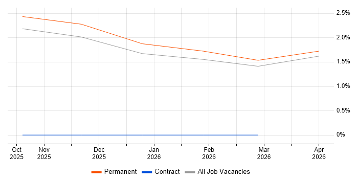 Internal Account Manager job vacancy trend in Leicester