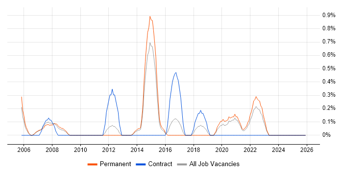 Internal Audit job vacancy trend in Leicester