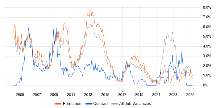 Job vacancy trend for Internet in Leicester Job vacancy trend for Internet in Leicester