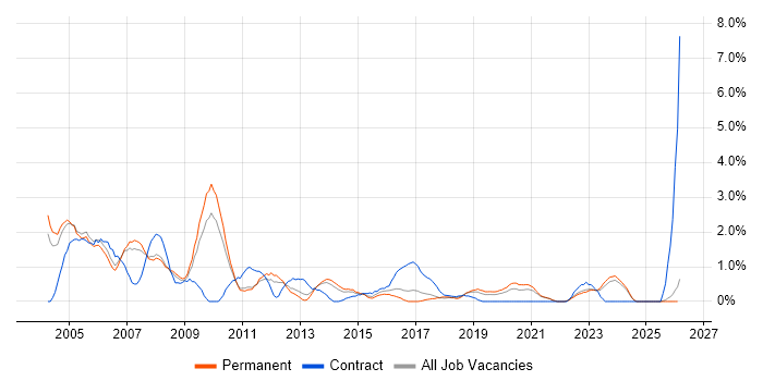 Intranet job vacancy trend in Leicester