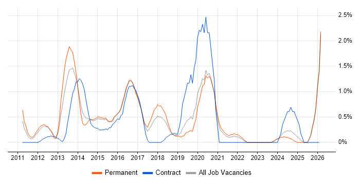 iOS Developer job vacancy trend in Leicester