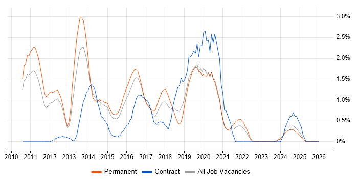 iOS Development job vacancy trend in Leicester