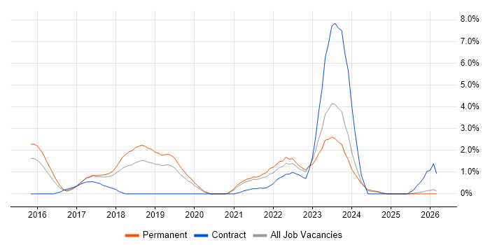 IoT job vacancy trend in Leicester