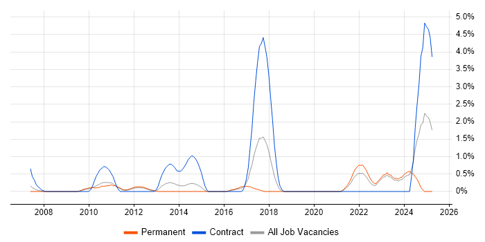 Job vacancy trend for IPsec in Leicester Job vacancy trend for IPsec in Leicester