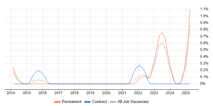 Job vacancy trend for Isilon in Leicester