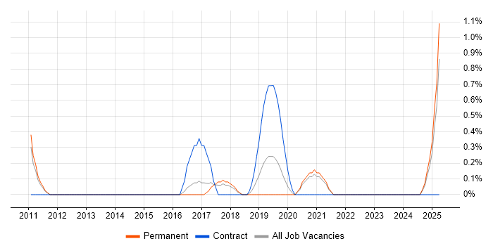 Job vacancy trend for ISO 14001 in Leicester