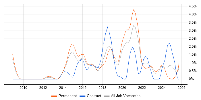 ISO/IEC 27001 job vacancy trend in Leicester