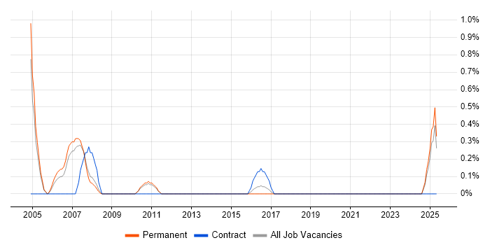 Job vacancy trend for ISO 9000 in Leicester