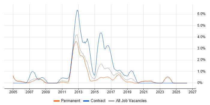 ISO 9001 job vacancy trend in Leicester