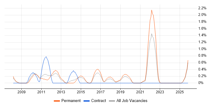 Issue Tracking job vacancy trend in Leicester