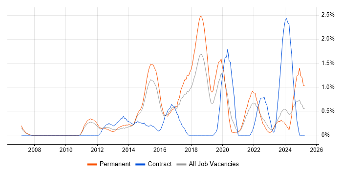Job vacancy trend for ISTQB in Leicester Job vacancy trend for ISTQB in Leicester