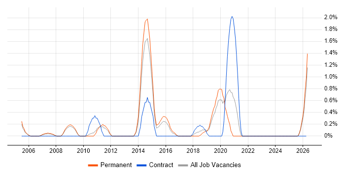IT Architect job vacancy trend in Leicester