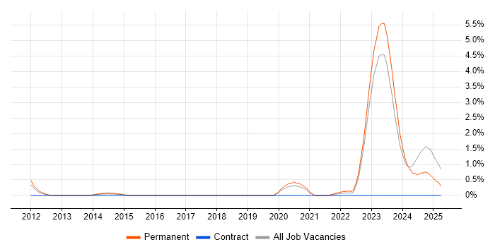 Job vacancy trend for IT Asset Management in Leicester Job vacancy trend for IT Asset Management in Leicester