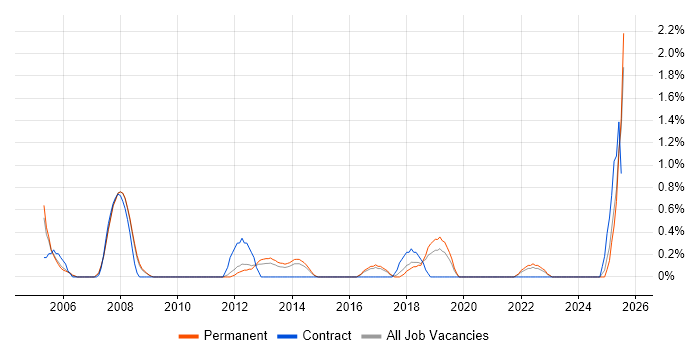 Job vacancy trend for IT Audit in Leicester