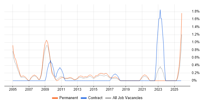 IT Consultant job vacancy trend in Leicester