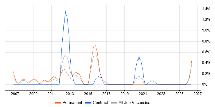 IT Development Manager job vacancy trend in Leicester