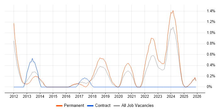 IT Infrastructure Engineer job vacancy trend in Leicester