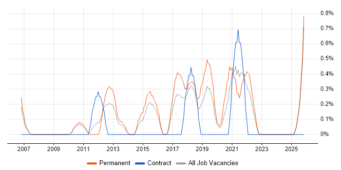 IT Infrastructure Manager job vacancy trend in Leicester