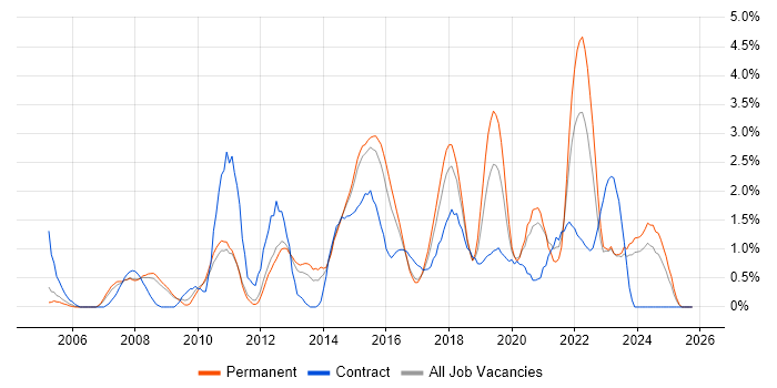 IT Project Manager job vacancy trend in Leicester