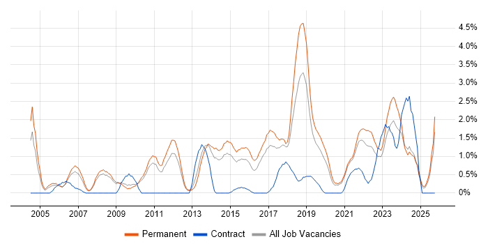 IT Strategy job vacancy trend in Leicester