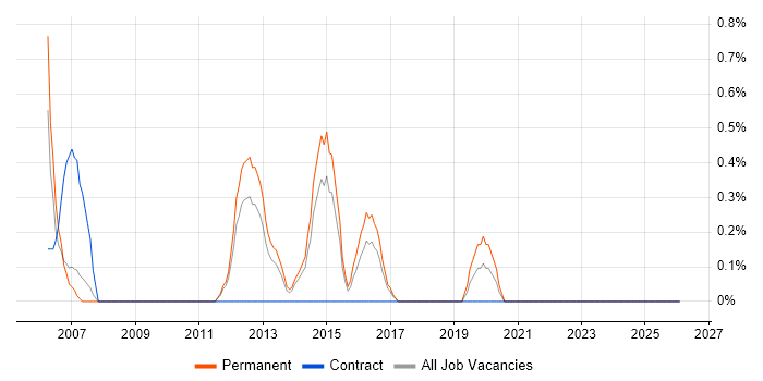 IT Support Manager job vacancy trend in Leicester