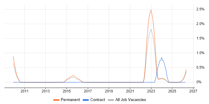 IT Support Specialist job vacancy trend in Leicester