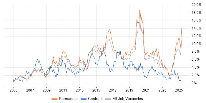 Job vacancy trend for ITIL in Leicester Job vacancy trend for ITIL in Leicester