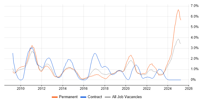 Job vacancy trend for ITSM in Leicester
