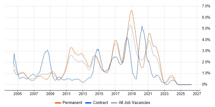 Java Developer job vacancy trend in Leicester