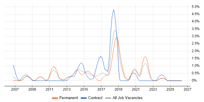 Java EE job vacancy trend in Leicester