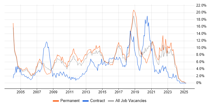 Job vacancy trend for Java in Leicester Job vacancy trend for Java in Leicester