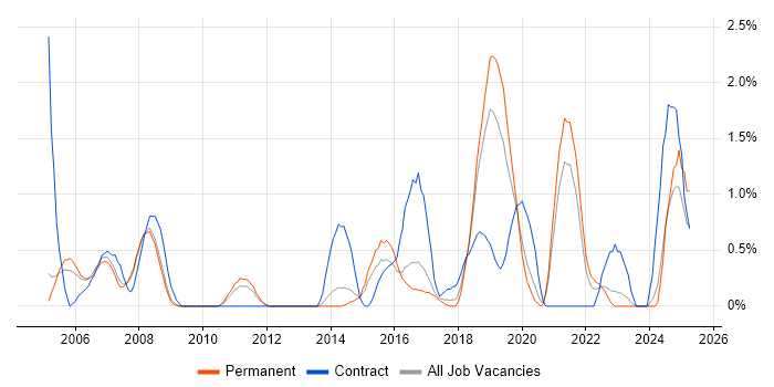Job vacancy trend for JD Edwards in Leicester