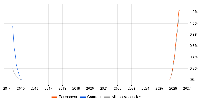 JDE EnterpriseOne job vacancy trend in Leicester