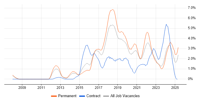 Job vacancy trend for JIRA in Leicester Job vacancy trend for JIRA in Leicester