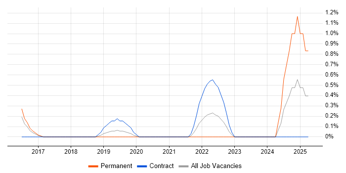 Job vacancy trend for Jitterbit in Leicester