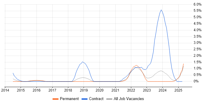 Job vacancy trend for JMeter in Leicester