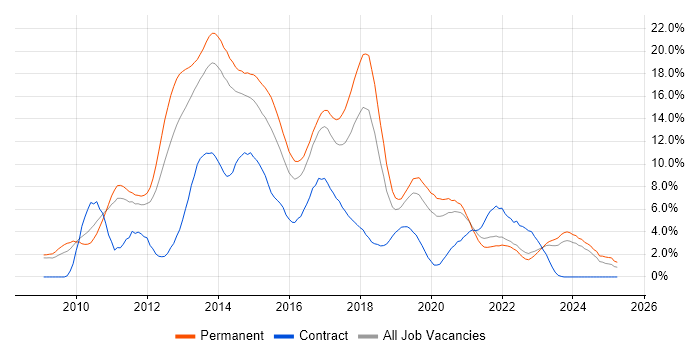 Job vacancy trend for jQuery in Leicester