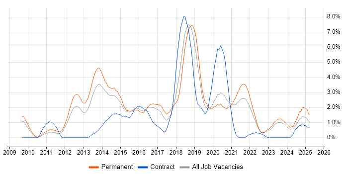 Job vacancy trend for JSON in Leicester