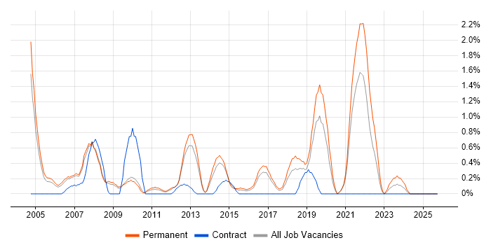 Junior Analyst job vacancy trend in Leicester