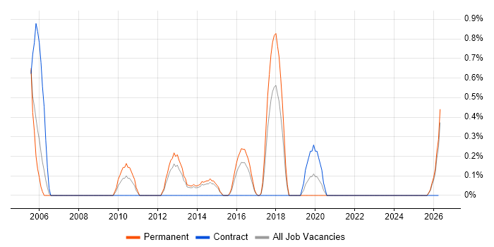 Junior Applications Developer job vacancy trend in Leicester