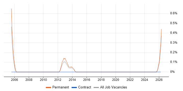 Junior C# Application Developer job vacancy trend in Leicester