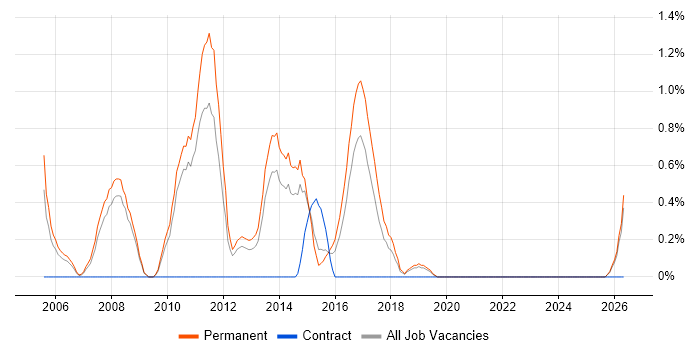 Junior C# Developer job vacancy trend in Leicester