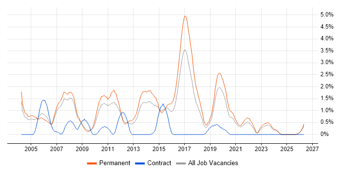 Junior Developer job vacancy trend in Leicester