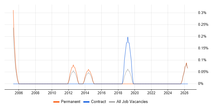 Junior Network Engineer job vacancy trend in Leicester