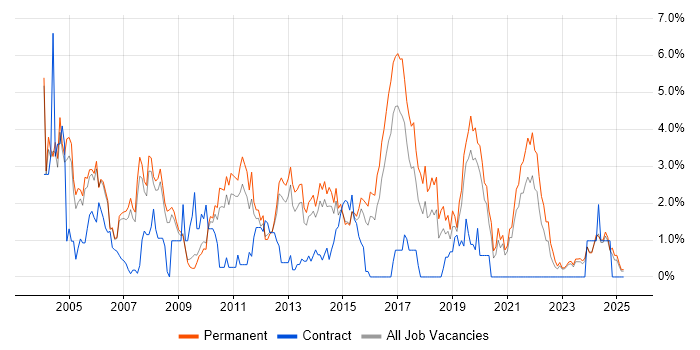 Job vacancy trend for Junior in Leicester Job vacancy trend for Junior in Leicester
