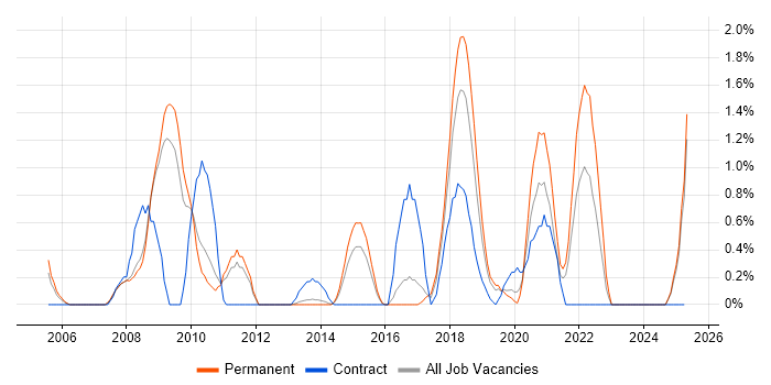 Job vacancy trend for JUnit in Leicester