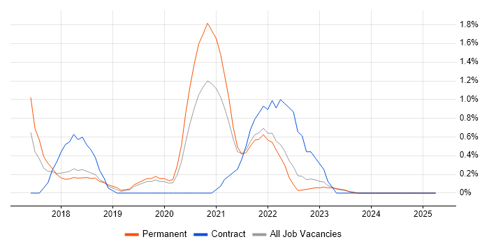 Job vacancy trend for Kafka in Leicester Job vacancy trend for Kafka in Leicester